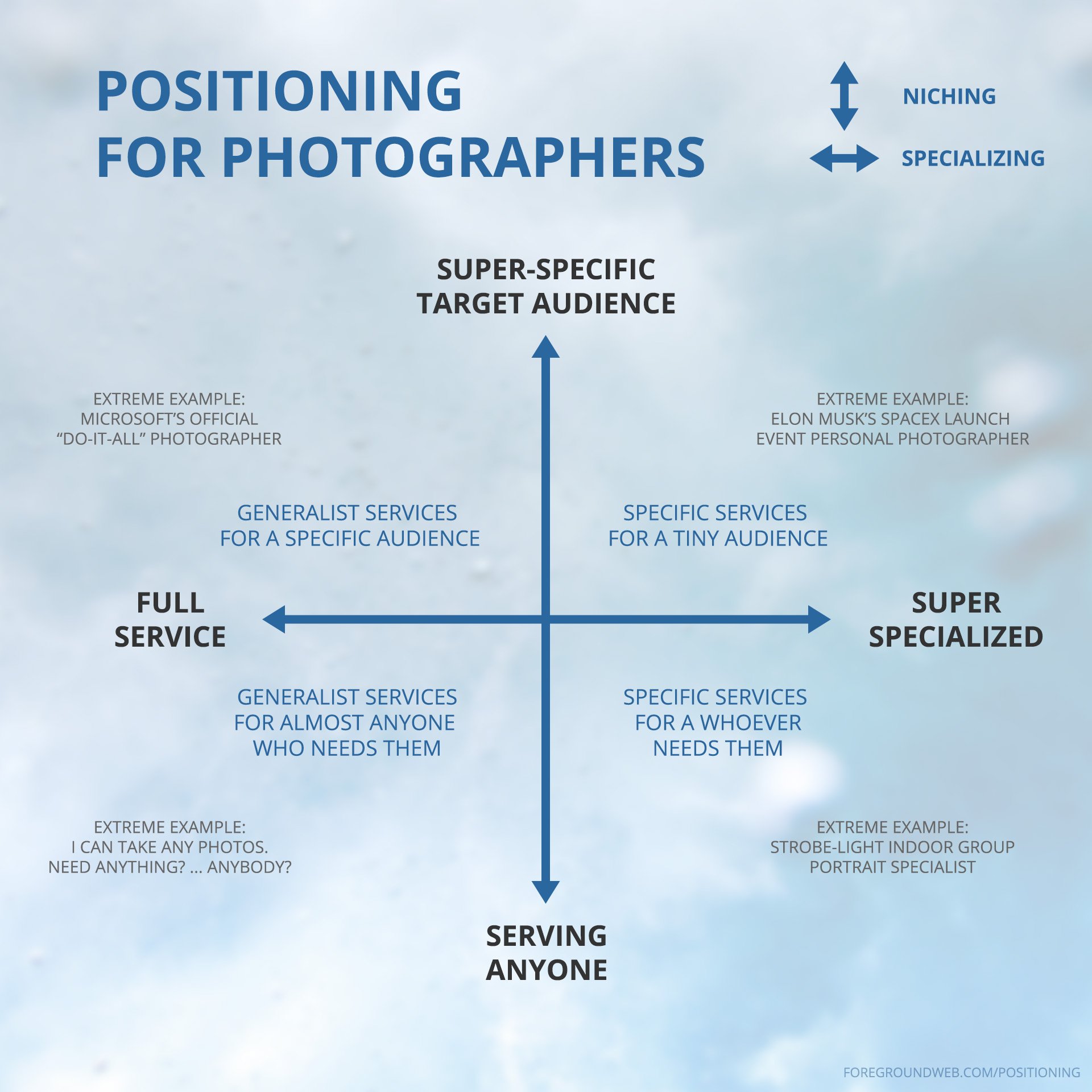 Business positioning chart for photographers: niching vs specializing, with examples