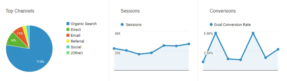 Google Analytics top channels pie chart, sessions and conversions graphs