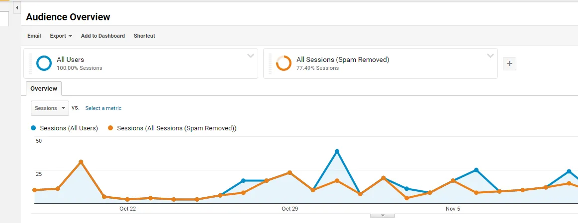 Google Analytics report with spam removed segment
