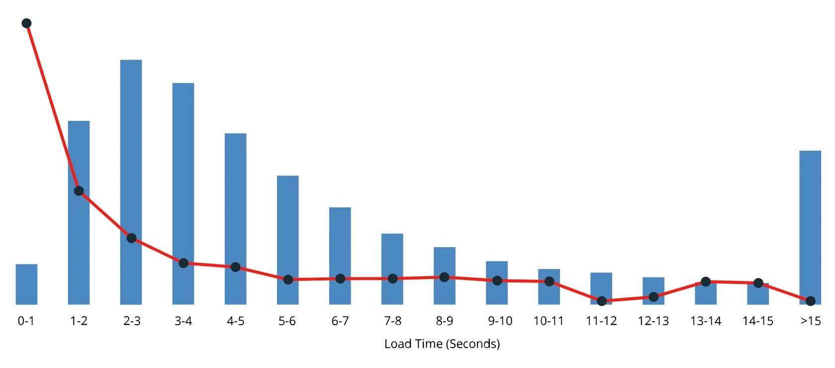 Graph of conversion rate by page load times (from WP Engine)