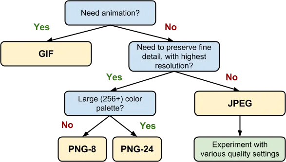 Image file type decision tree (JPG, PNG, GIF)