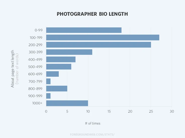 Statistics for average about text length on photography websites