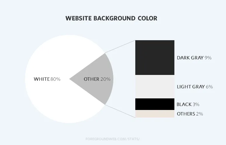 Statistics of page background colors on photography websites