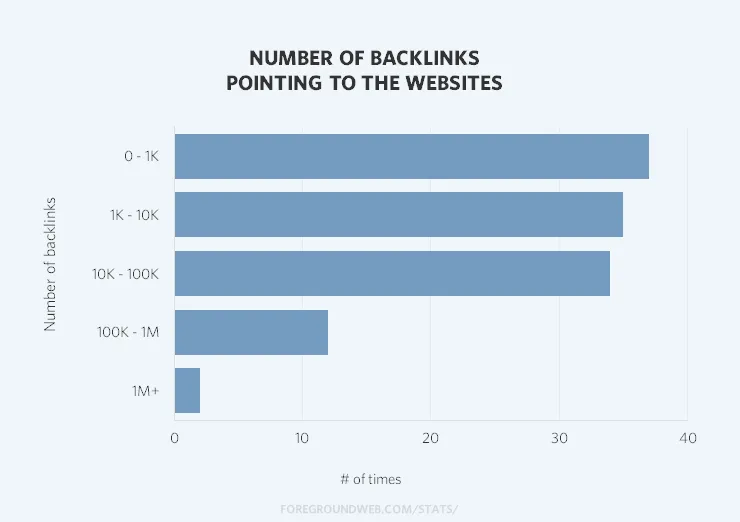 Statistics on the number of backlinks of popular photo websites