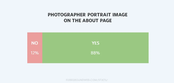 Statistics on portrait images on photography website About pages