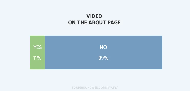 Statistics on the use of video on photographer About pages
