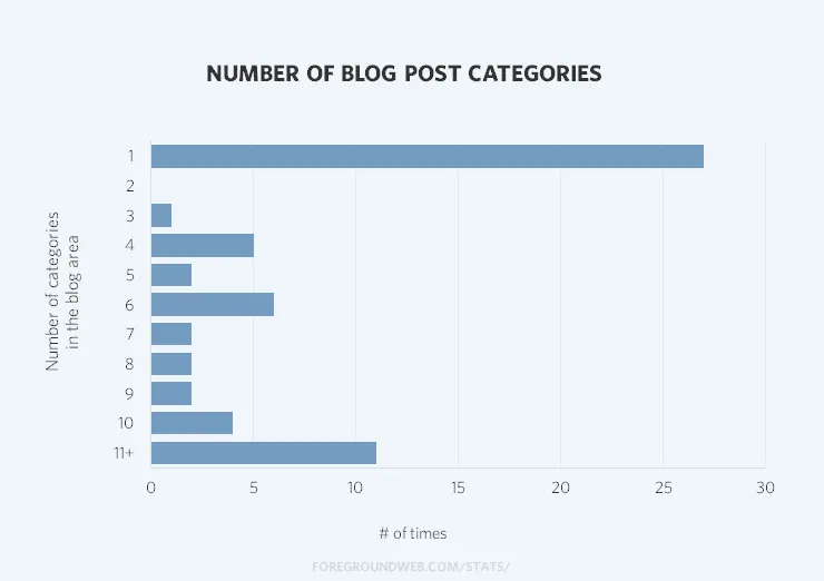Statistics of the number of blog post categories on photo websites