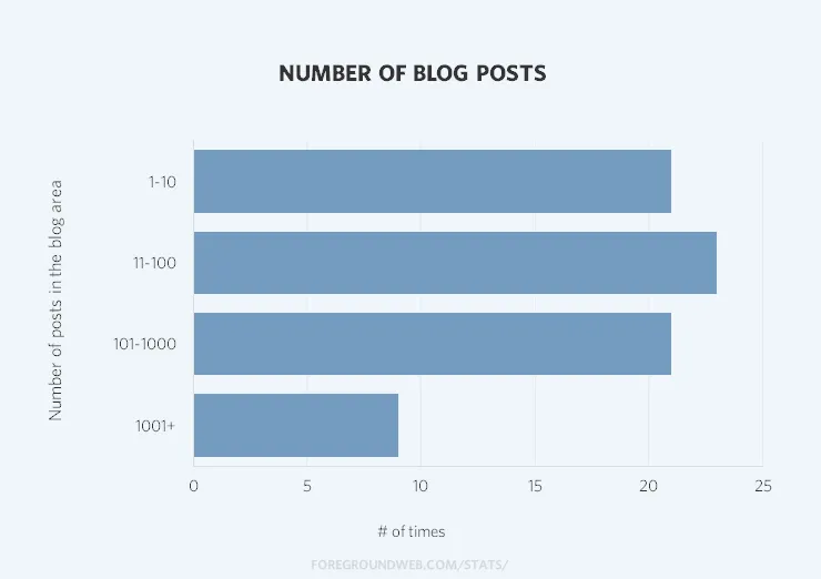 Statistics on the number of blog posts in photography websites