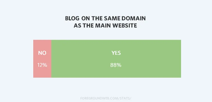 Statistics on domains used for photography blogs