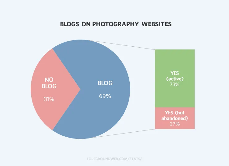 Statistics on whether photography websites have active blogs