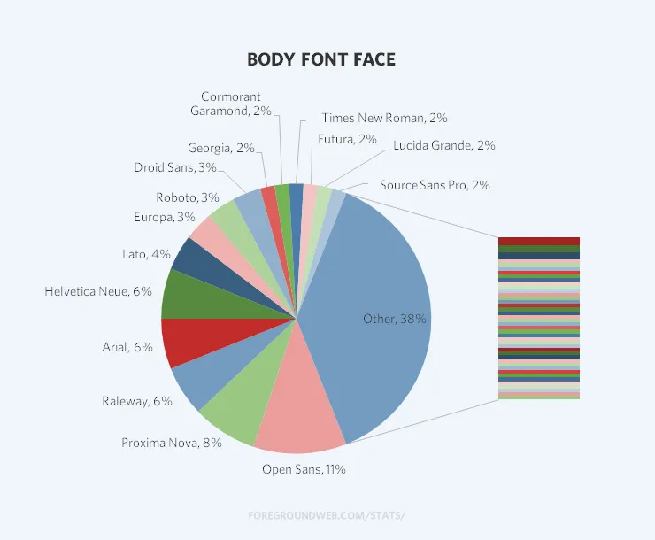Statistics of font face used in body text on photography websites