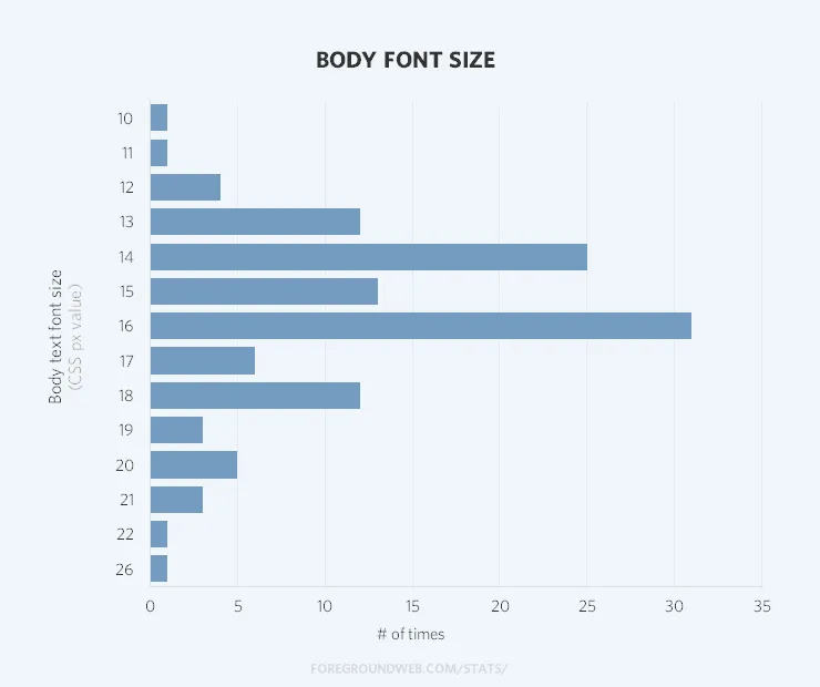 Statistics with the font size in regular body text on photography websites