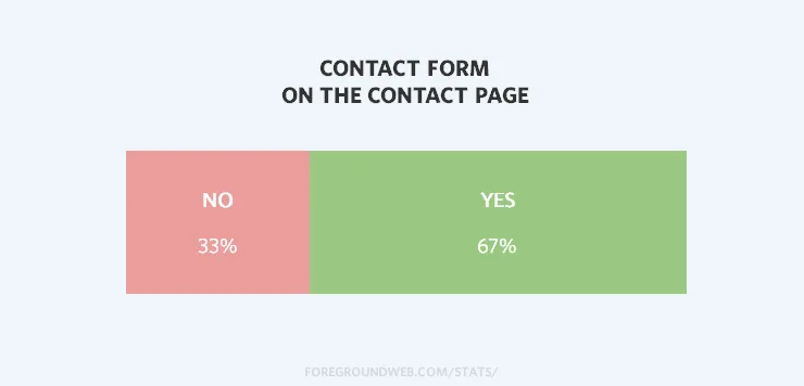 Statistics on whether photography website Contact pages include a contact form