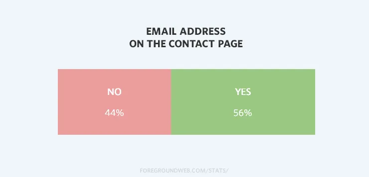 Statistics on whether photography website Contact pages have an email address