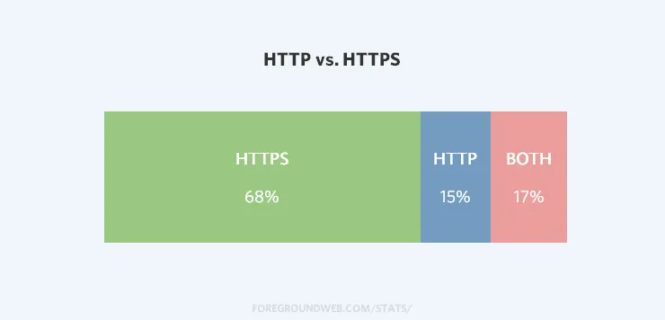 HTTP vs HTTPS domain statistics for photography websites