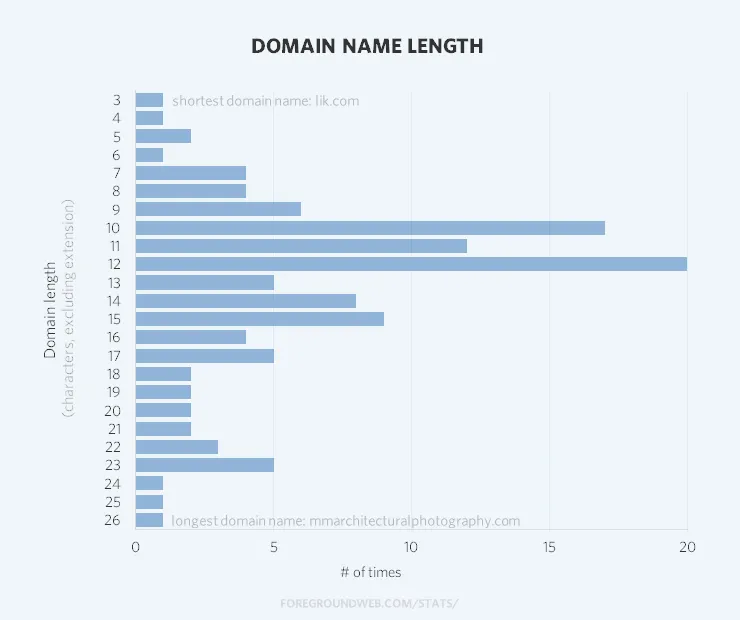Domain length statistics for photography websites