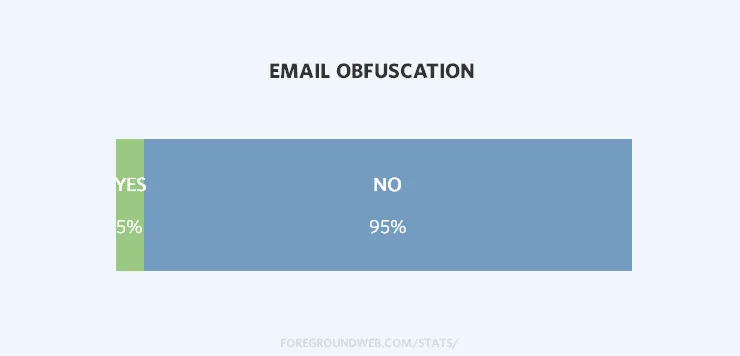 Statistics on whether photographers use email obfuscation techniques on their sites