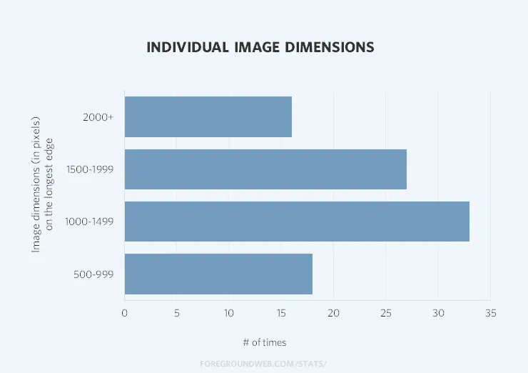 Statistics on individual image dimensions on photography websites