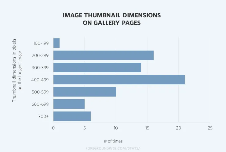 Statistics on the sizes (dimensions in pixels) of gallery thumbnail images