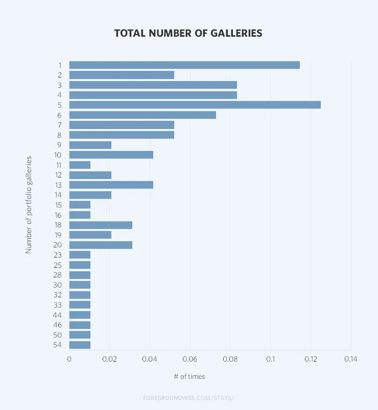Statistics on the total number of portfolio galleries on photography websites