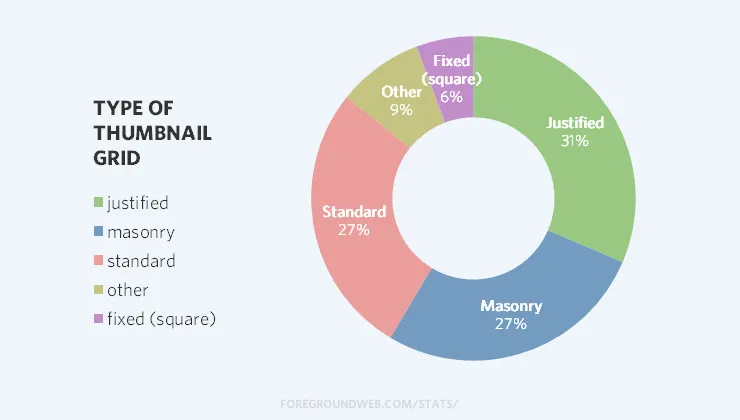 Statistics on the types of thumbnail grids used on photography websites