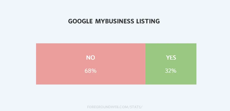 Statistics on popular photographers having Google MyBusiness listings