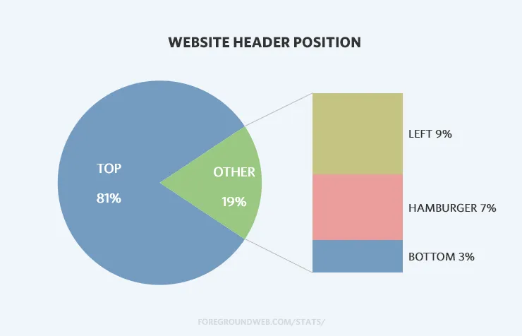 Photography website statistics of the header position (top, left, bottom, or "hamburger menu")