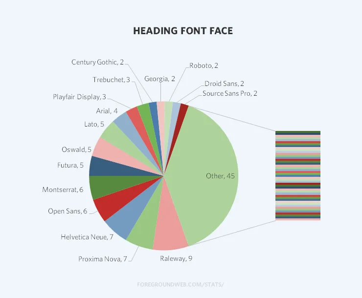 Statistics of font faces used for heading tags on photography websites