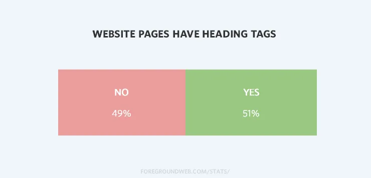 Statistics on the use of heading tags on photography websites