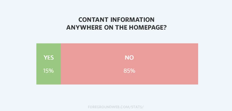 Statistics on whether photography websites have contact info on the homepage