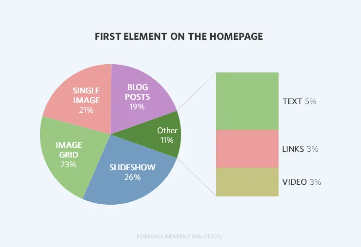 Statistics showing the most common elements at the top of the photo website homepage