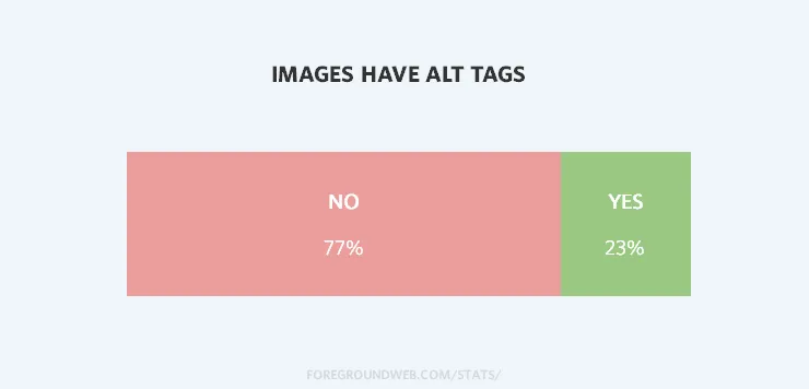 Statistics on the use of ALT tags in photography website images