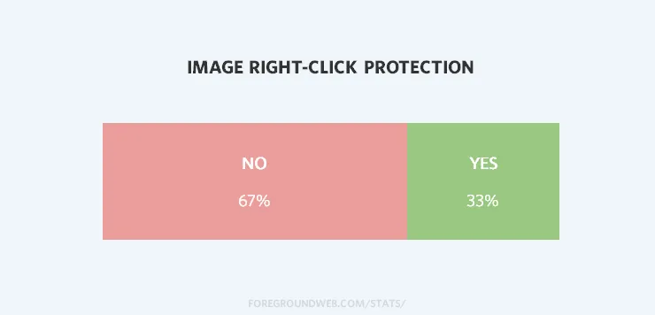 Statistics on image right click protection on photo websites