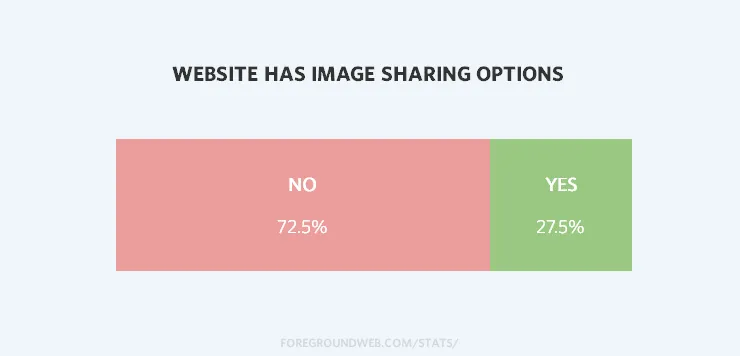 Statistics on using image sharing buttons on popular photography websites