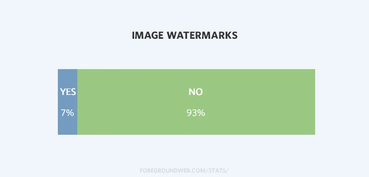 Statistics on the use of image watermarks on photography websites