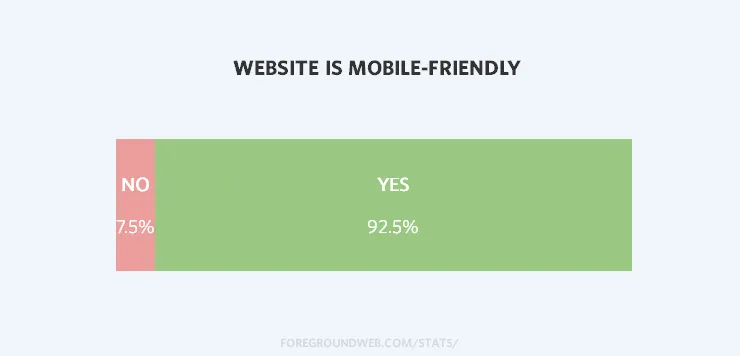 Statistics on mobile-friendliness for popular photography websites