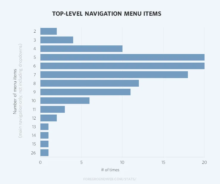 Statistics for the number of top-level navigation menu items in photography websites