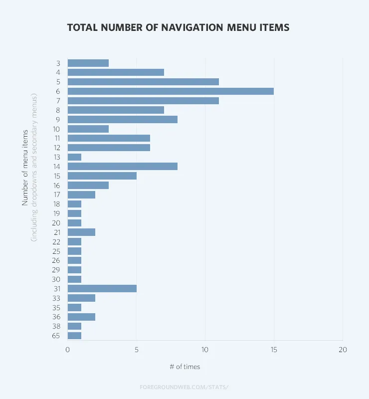 Statistics of the total number of nav menu items in photography websites