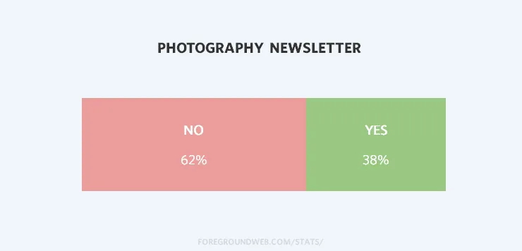 Statistics on how many top photographers have mailing lists