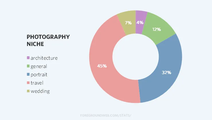 Photography niche statistics for most popular photography websites