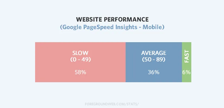 Statistics on photo website page load speeds on mobile devices