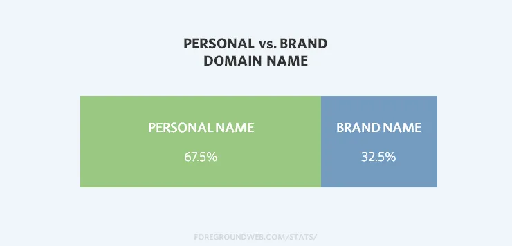 Brand domain name statistics for photography websites