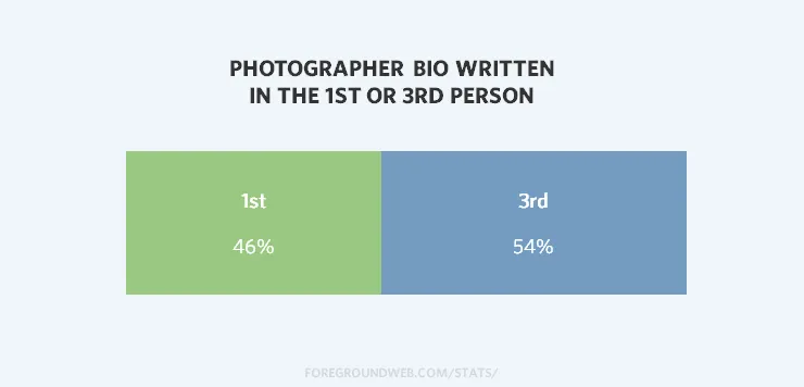 Statistics on photographer bios written in the 1st person or 3rd person