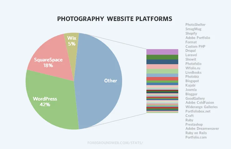 Statistics for most popular photography website platforms and tools