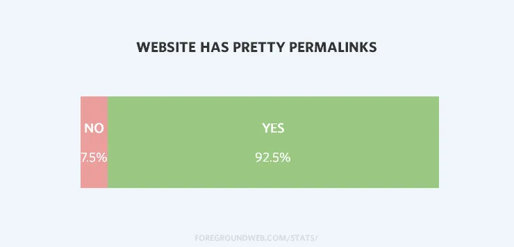 Pretty permalink statistics on photography websites
