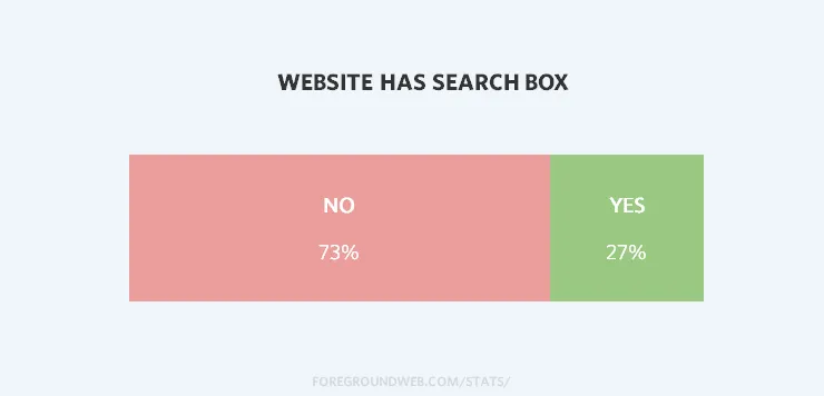 Statistics on whether photography websites use internal search boxes