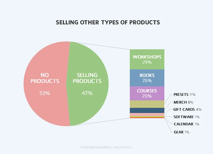 Statistics on the products that photographers sell on their websites