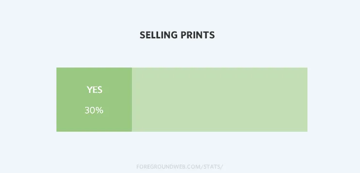 Statistics on famous photographer selling prints on their sites