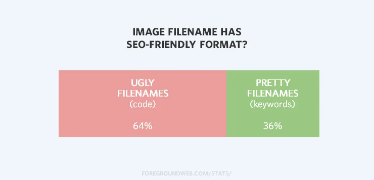 Statistics on the SEO-friendly format of image filenames on photo websites