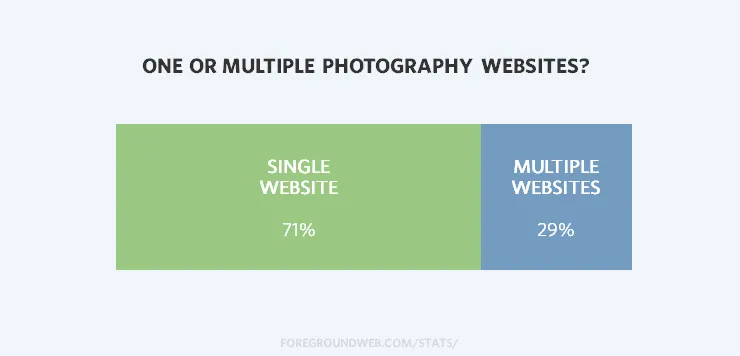 One or multiple photography website statistics